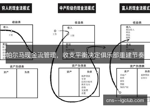 帕尔马现金流管理，收支平衡决定俱乐部重建节奏